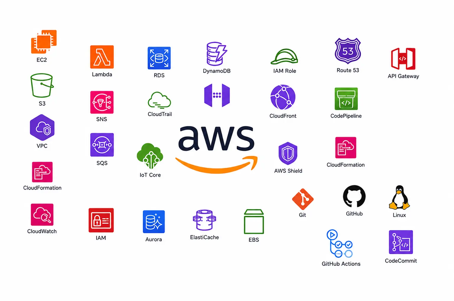 AWS, cloud, and DevOps technology icons