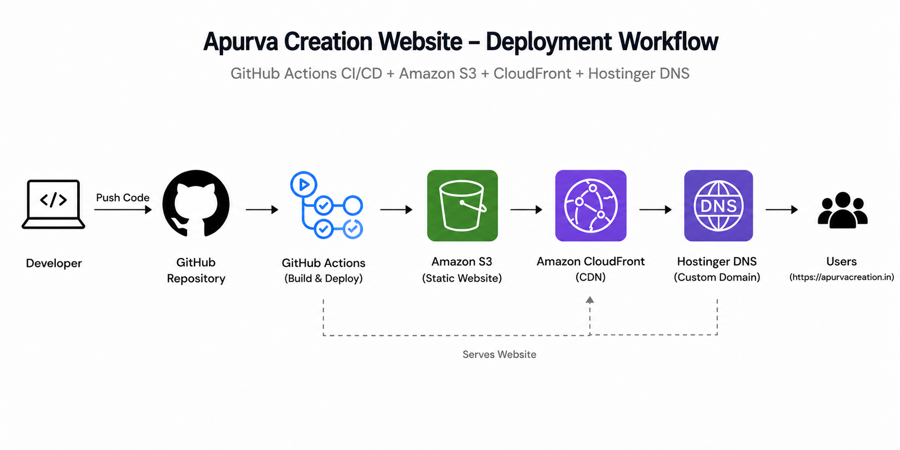 Apurva Creation block diagram