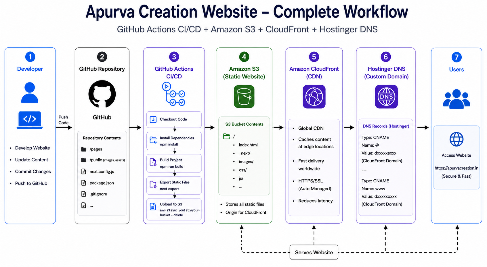 Apurva Creation deployment workflow