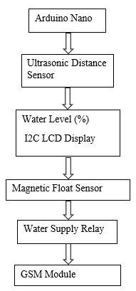 HydroSense block diagram