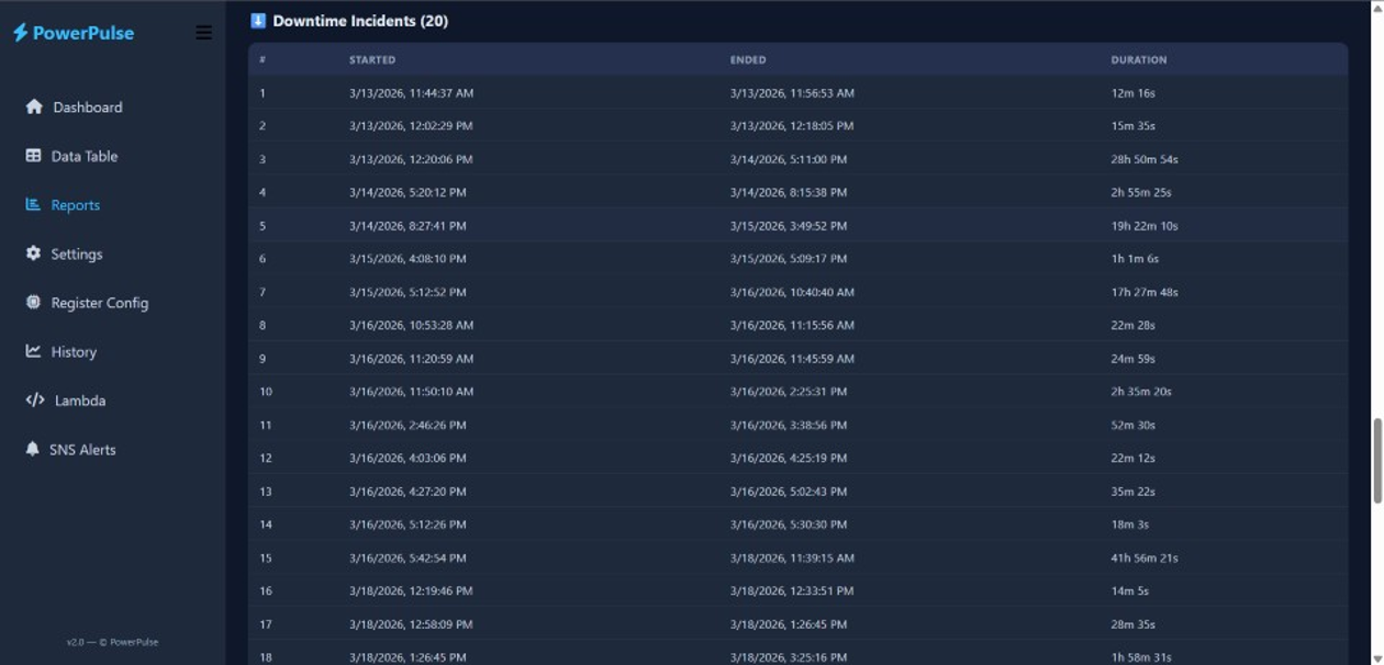 Historical data logging interface for downtime incidents