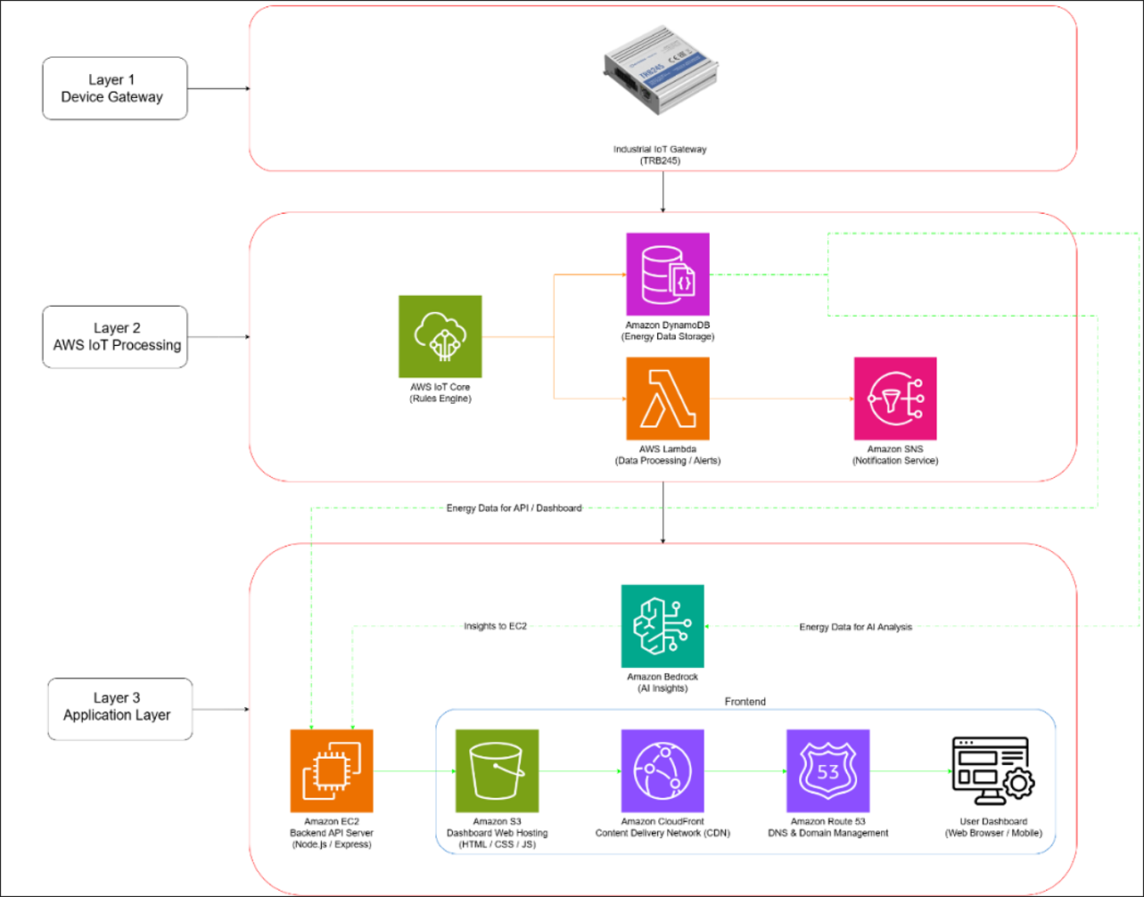 PowerPulse cloud system architecture